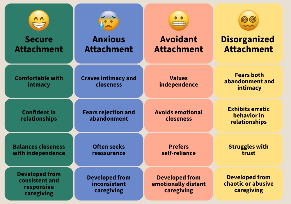 a chart on therapy for anxious attachment